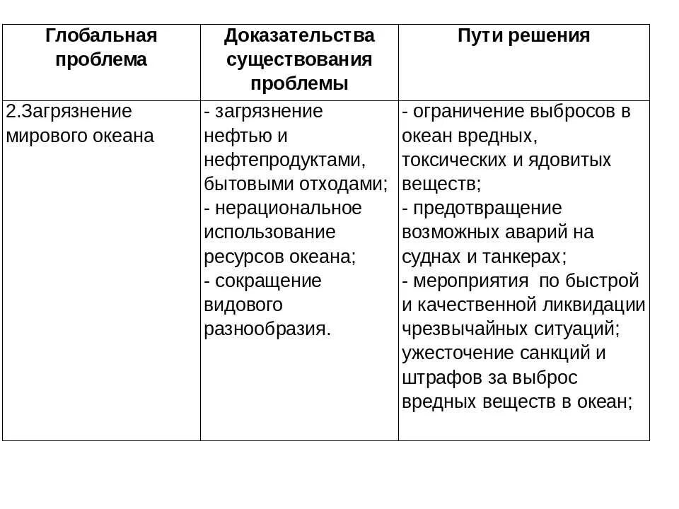 Проблема глобальные проблемы таблица. Экологические проблемы причины и пути решения таблица. Глобальные экологические проблемы таблица название причины. Глобальные проблемы человечества и пути их решения таблица. Охарактеризуйте глобальные проблемы