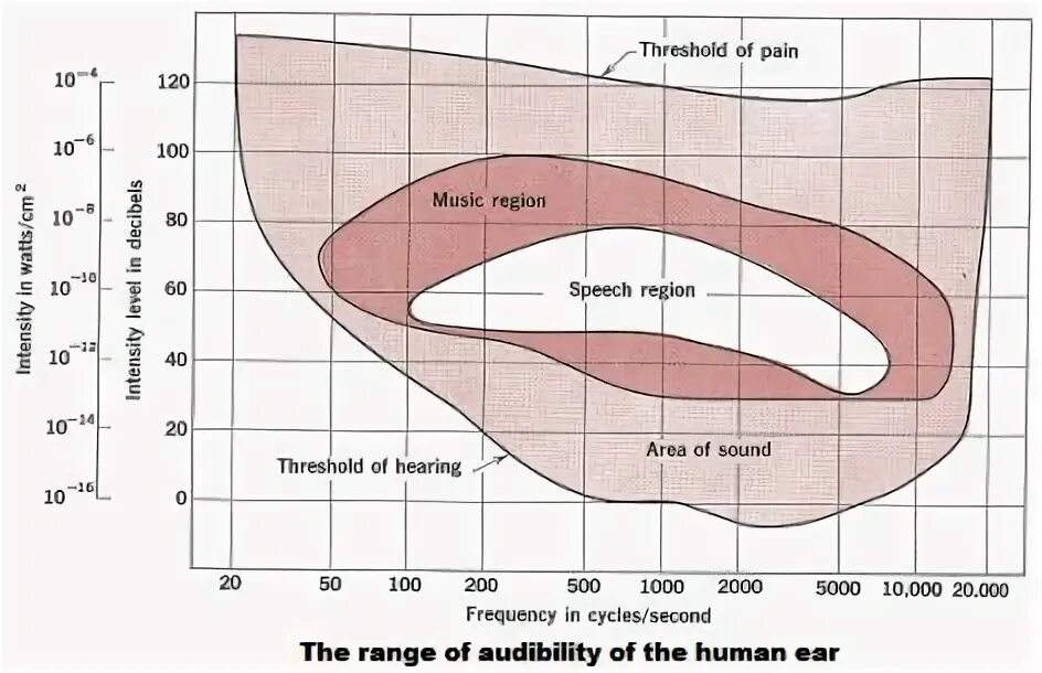 Hearing range. Human hearing range. Frequency range. Range of hearing Frequencies.