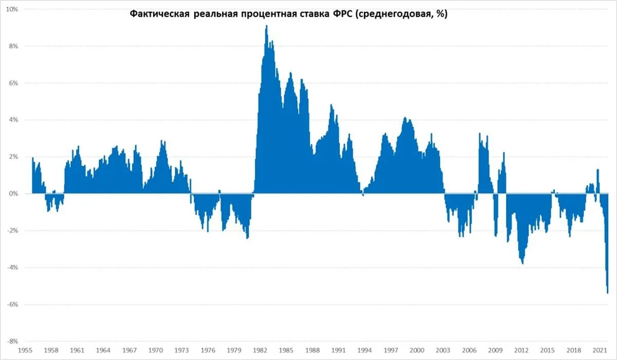 Инфляция фрс. Инфляция фрс