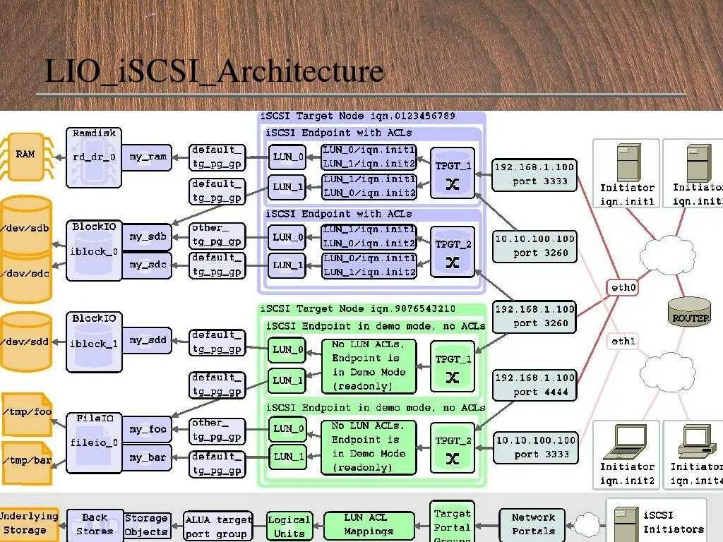 Архитектура Linux. ISCSI схема. ISCSI архитектура сети. Архитектура Linux систем.