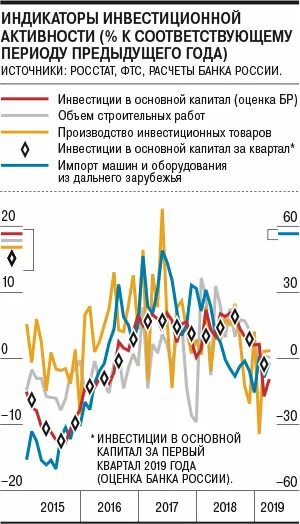 Индикаторы инвестиционной активности. Показатели инвестиционной активности. Инвестиции в России. Индикаторы инвестиционной активности в стране.