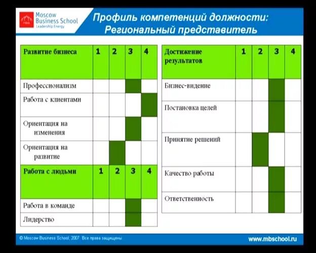 Формирование профилей компетенций. Профиль должности пример. профиль компетенций. форма профиля должности.