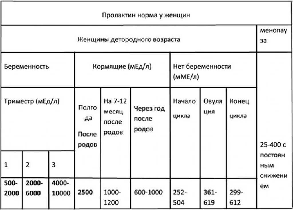 Норма пролактина у женщин на 3