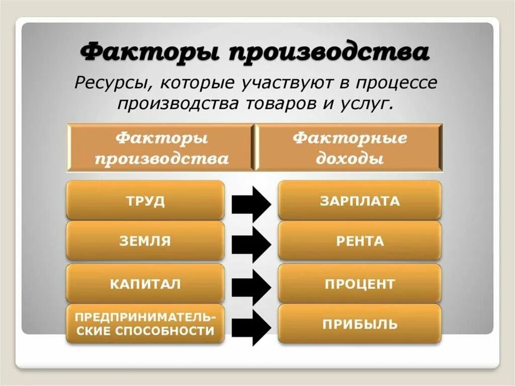 Технологии фактор производства. Факторы производства. факторы производ- ства». факторы производства в экономике. основные факторы производства.
