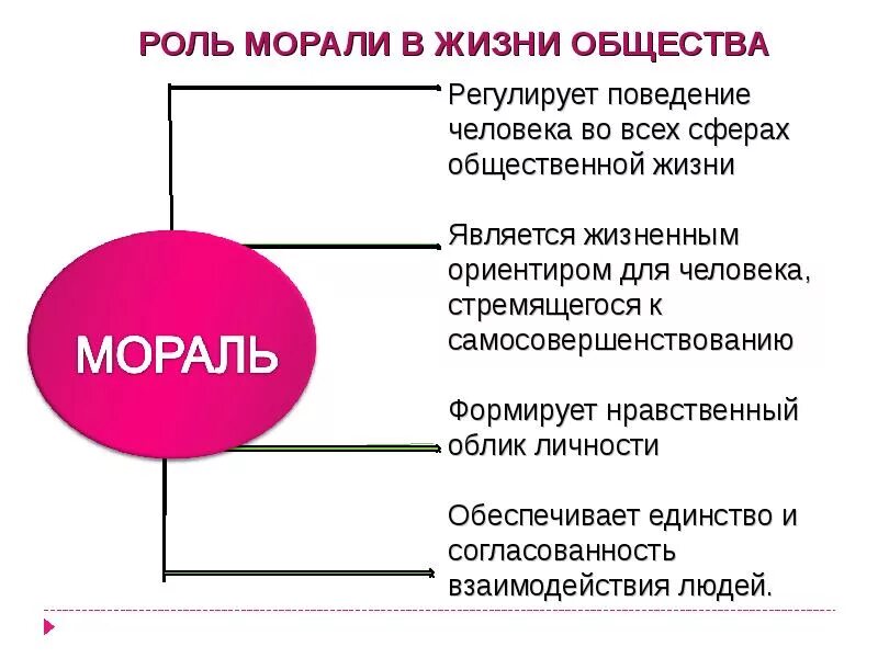 Что является признаком морали. Роль морали в обществе. роль морали в жизни общества. роль морали в жизни человека и общества. роль нравственности в обществе.
