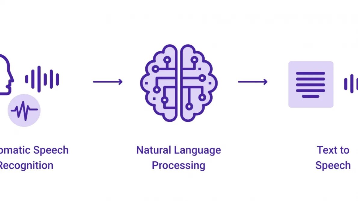 Распознавание и синтез речи программы. Распознавание и Синтез речи. Распознавание речи ИИ. Распознавание речи искусственный интеллект. Система text-to-Speech.