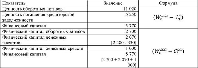 Собственный капитал таблица. Чистый оборотный капитал по балансу. Изменение чистого оборотного капитала формула. Чистый оборотный капитал формула. Коэффициент чистого оборотного капитала.