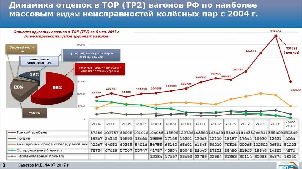 Оценка качества грузовых вагонов. Причина отцепки вагона. Отцепки грузового вагона. Статистика неисправностей колесных пар. Действия при закреплении подвижного состава жд.