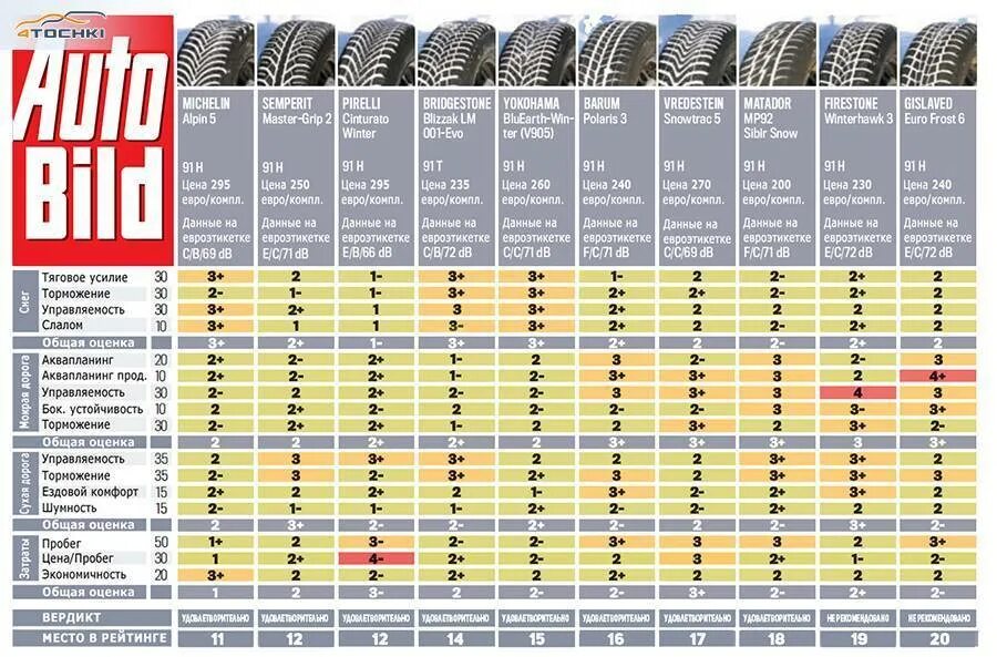 Сравнение шин r16. Бриджстоун резина зимняя р15 липучка. Производители летних шин для легковых автомобилей. Марка на шине автомобиля. Летние шины разных производителей.