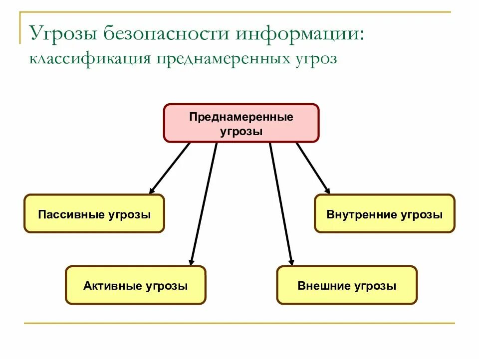 Укажите угрозы информации. Преднамеренные угрозы безопасности. Классификация угроз информации. Классификация информационной безопасности. Классификация угроз безопасности.