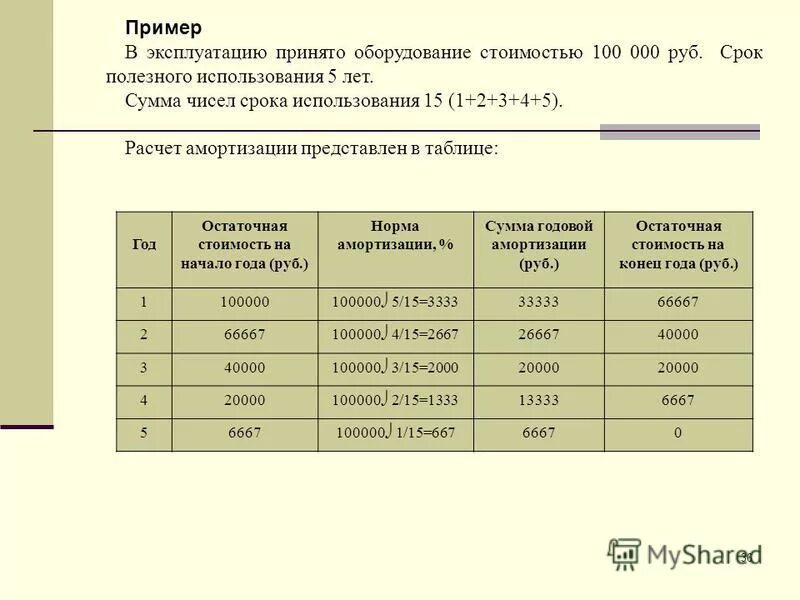 Цели начисления амортизации