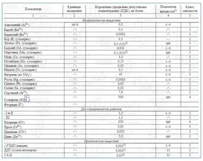 Как правильно отобрать пробу воды на анализ. Виды исследований. Анализ воды из с