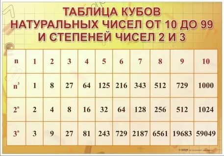 Таблица степеней куба