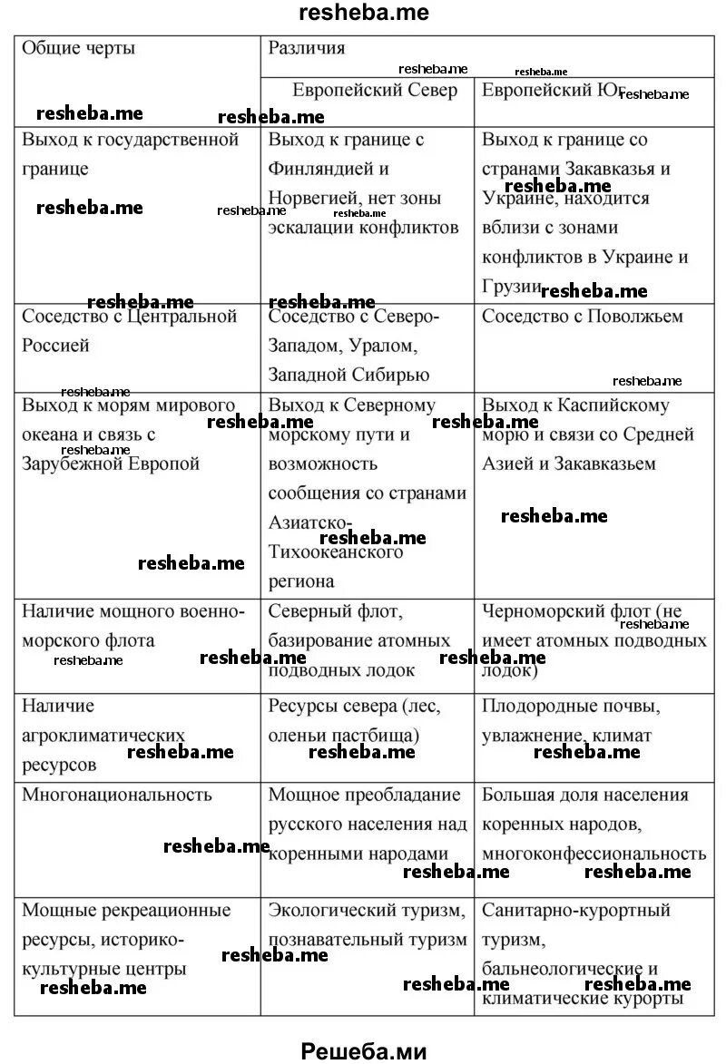 Характеристика европейского Юга таблица. Отрасли европейского Юга таблица.