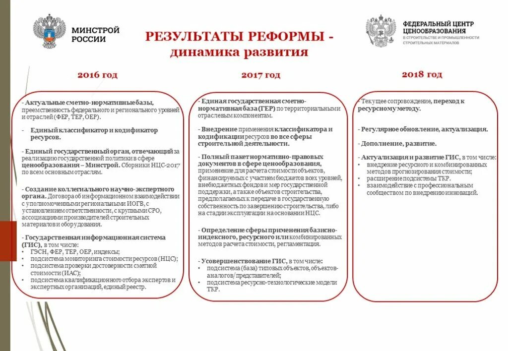 Федеральный и региональный уровень ценообразования. Актуальные сметно-нормативные базы России. Динамика реформы строительства 2022 ценообразования. Нормативная база Минстрой. Ценообразование 2022