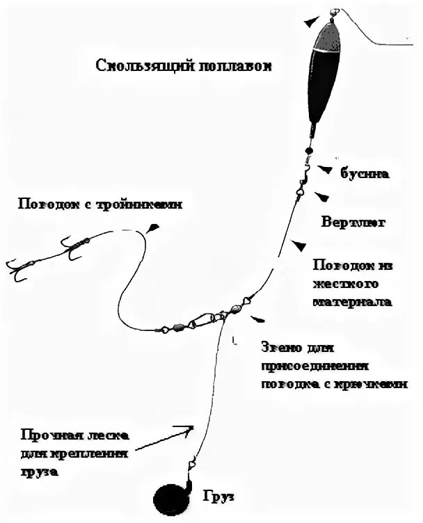 Ловля на живца на поплавочную удочку. Оснастка удочки на щуку с поплавком. Ловля щуки на поплавок на живца оснастка. Оснастка удочки для ловли щуки на живца. Ловля щуки на удочку с поплавком на живца оснастка.