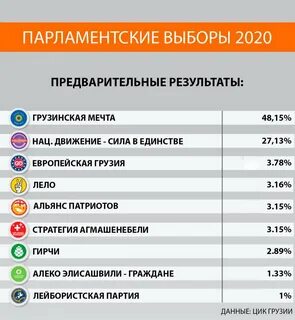 Грузинские партии