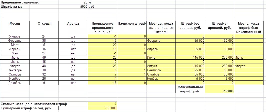 В течение месяца это сколько. Штраф за отходы таблица. Заготовки excel на листе штраф за отходы.. Штрафы за отходы excel. Таблица штрафов в экселе.