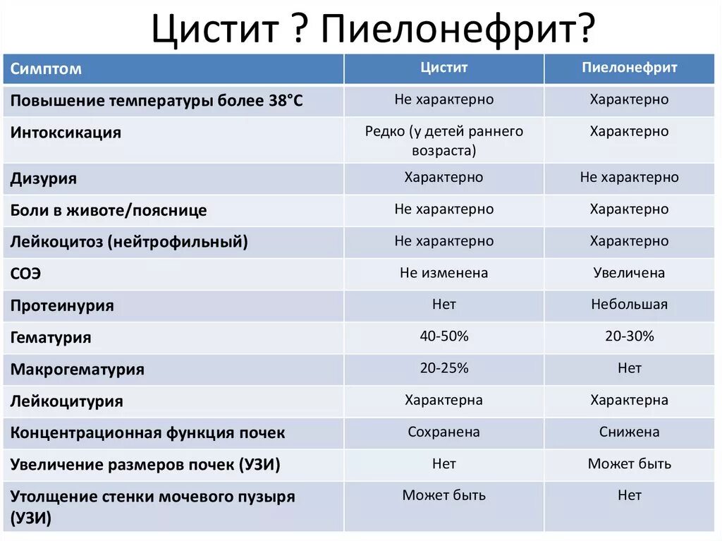 Пиелонефрит и цистит анализ мочи. Пиелонефрит и цистит различия. Цистит дифференциальная диагностика. Дифференциальный диагноз цистита и пиелонефрита. Пиелонефрит общий анализ