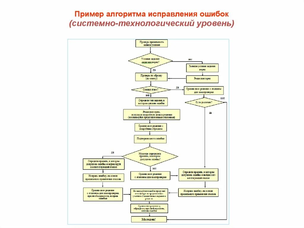 Алгоритм коррекции. Алгоритм исправления ошибок. алгоритмы коррекции ошибок. укажите алгоритмы устранения следующих ошибок. алгоритм исправления ошибок петерсон.