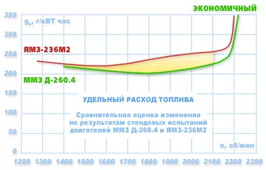 Г квт ч в литры. Удельный расход топлива. Удельный расход двигателя. Удельный расход дизельного топлива. Удельный расход топлива авиационного двигателя.