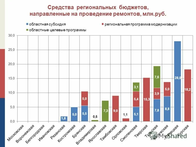 средства областного бюджета