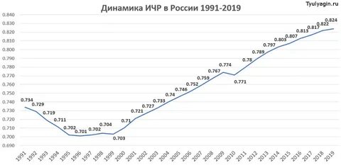 Индекс развития населения