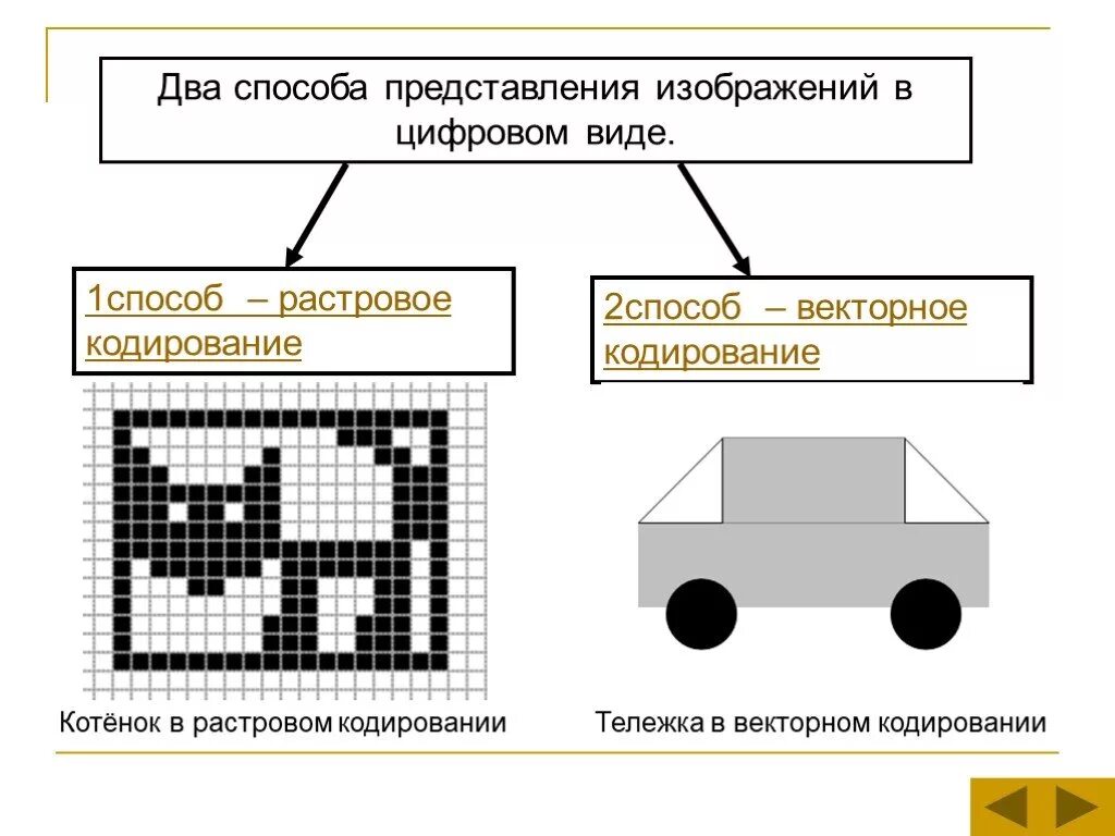 Векторное изображение информатика 7 класс. Векторное кодирование рисунков. Кодирование изображения в векторной графике. Растровое и векторное кодирование. Кодирование изображений растровое изображение.