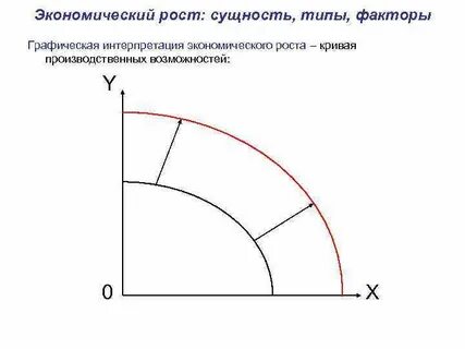 Экономический рост тест