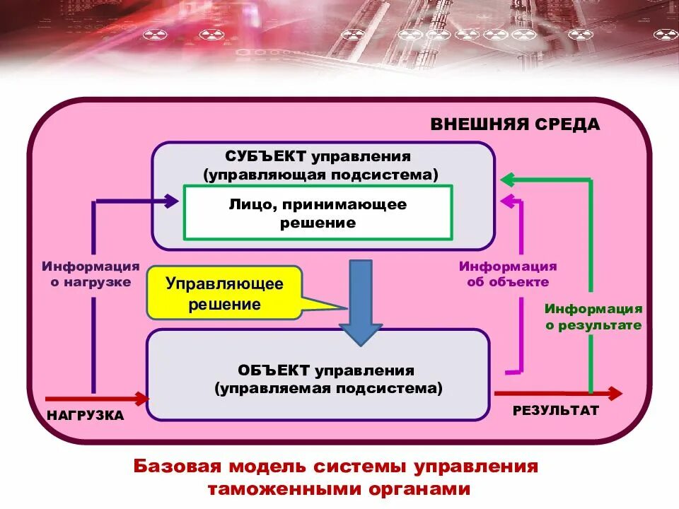 Управление таможенный менеджмента. Базовая модель управления таможенными органами. Модель системы управления таможенными органами. Традиционная модель управления таможенными органами. Базовая принципиальная модель управления.