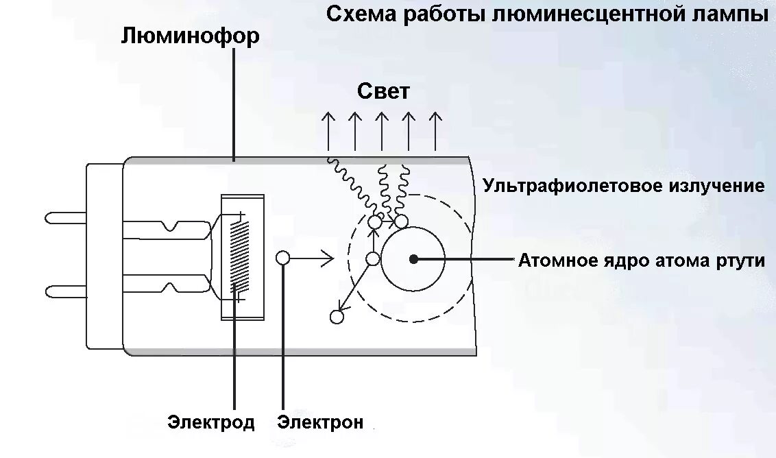 Назначение люминесцентной лампы. Схема работы люминесцентной лампы. стартер для ламп схема. стартер для люминесцентных ламп схема. схема проверки стартера люминесцентной.
