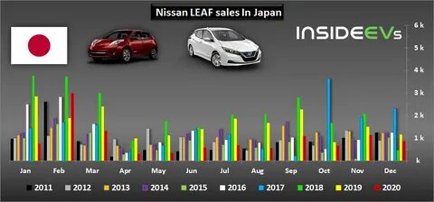 Nissan sales