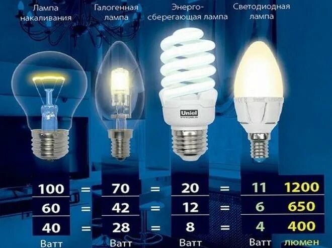20 ватт это сколько. 100вт лампа накаливания люмен. светодиодные лампы эквивалент 100 ватт. светодиодная лампа эквивалент 100 вт. яркость лампы накаливания 100 вт люмен.