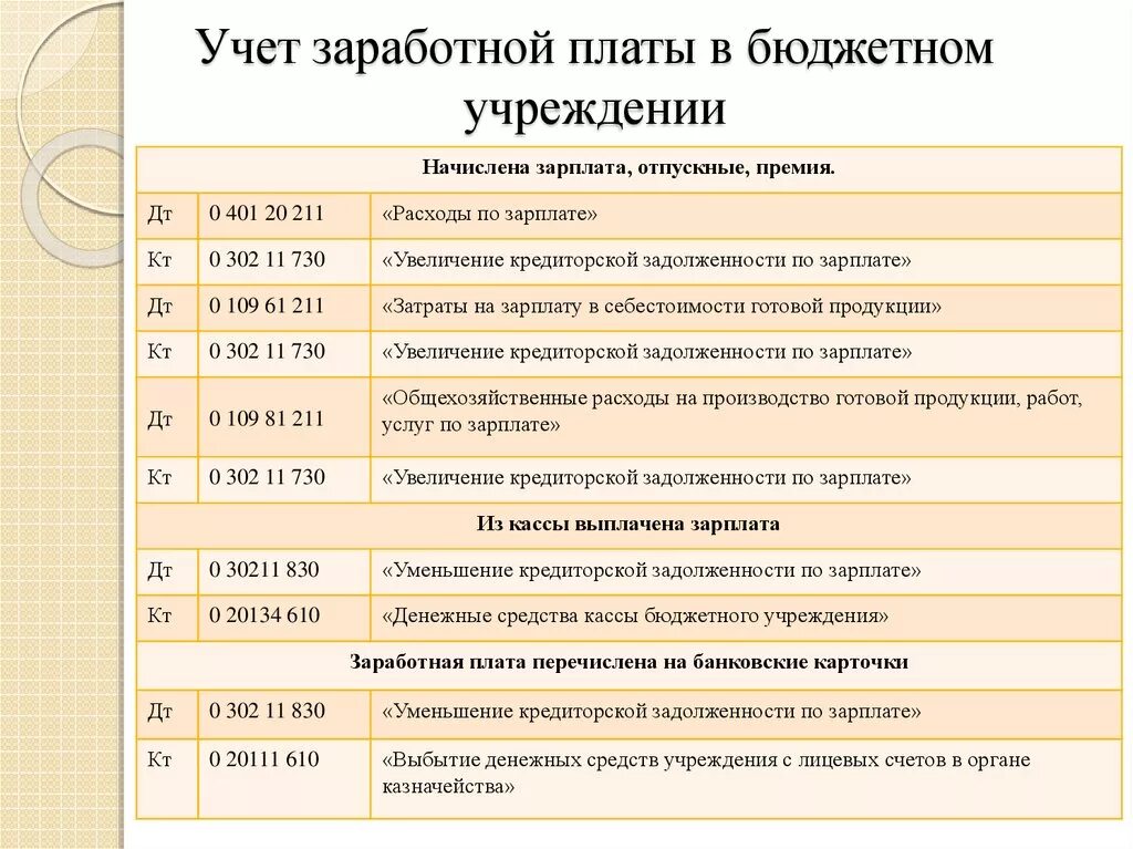 Учет в казенном учреждении 2023. Учет заработной платы в бюджетном учреждении проводки. Бухгалтерские операции в бюджетном учреждении проводки. Проводки бухгалтерского учета в казенных учреждениях. Начислена заработная плата проводки в бухгалтерии.