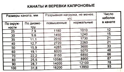 Веревка нагрузка