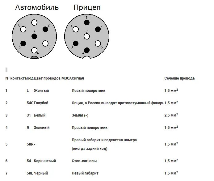 Схема проводов прицепа легкового автомобиля. Распиновка розетки прицепа легкового автомобиля 7 контактная схема. Розетка для фаркопа 7 контактов распиновка. Схема вилки прицепа 7 контактов. Прицеп МЗСА схема подключения розетки фаркопа.