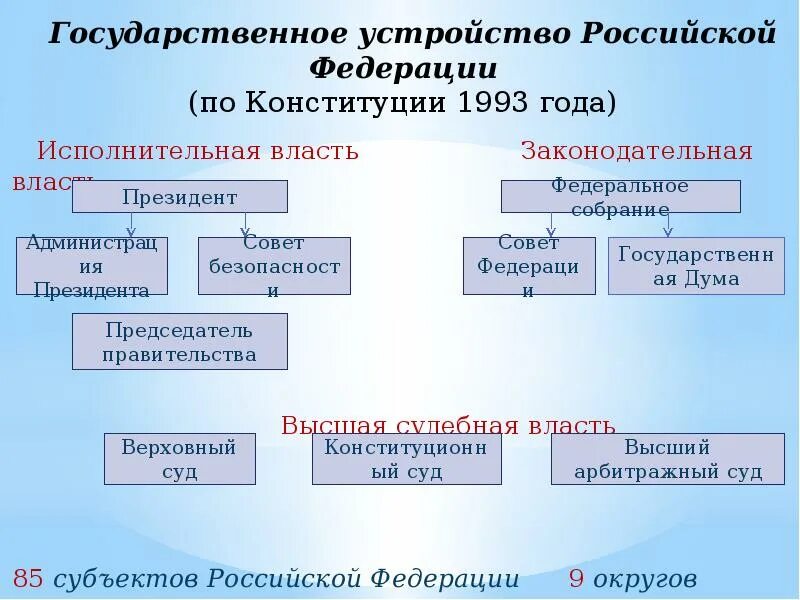 Высшие органы государственной власти рф 9 класс