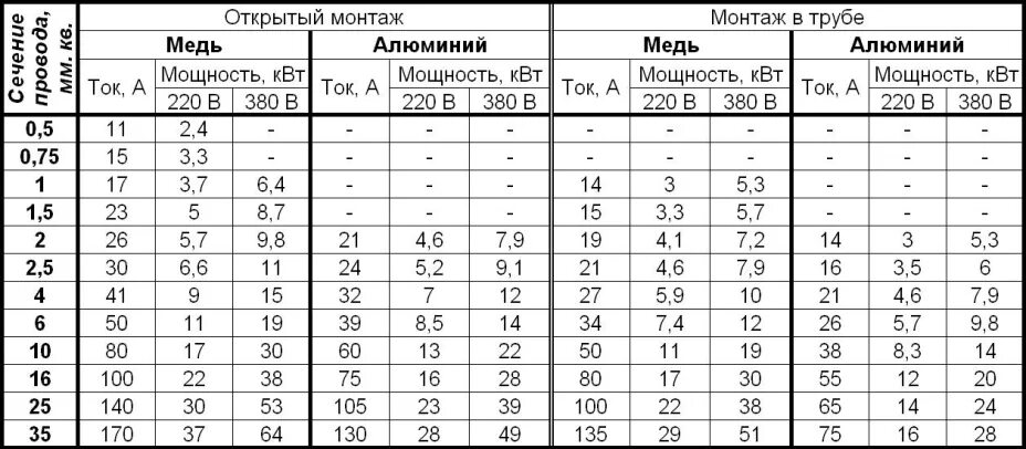 Медь 1 5 ток. Таблица сечения кабеля по мощности и току и длине кабеля. Таблица сечения кабеля открытая проводка. Сечение проводов и мощность таблица. Схема сечения проводов и нагрузка.