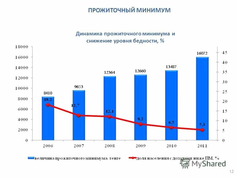 Прожиточный минимум уровень бедности. Прожиточный минимум уровень бедности. Бедность в россии росс. Порог бедности прожиточный минимум. Доходы и бедность в россии.