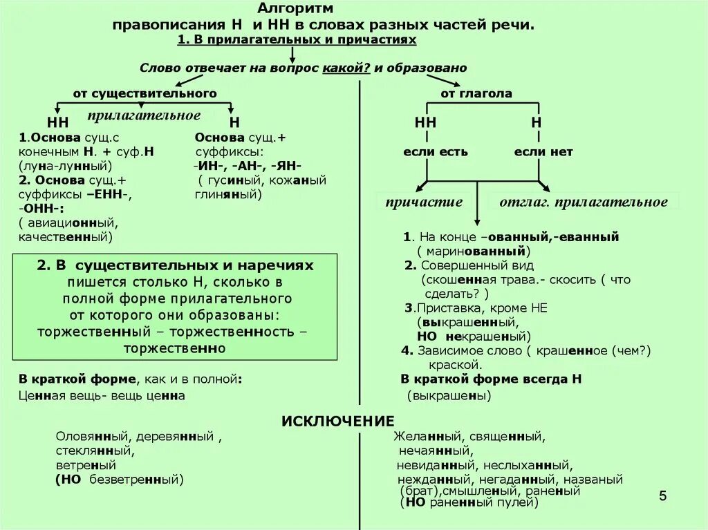 Не обыкнове н нн о. Н И НН В разных частях речи таблица. Алгоритм правописания н и НН В разных частях речи. Правописание -н- и -НН- В различных частях речи. Н И НН В различных частях речи таблица.