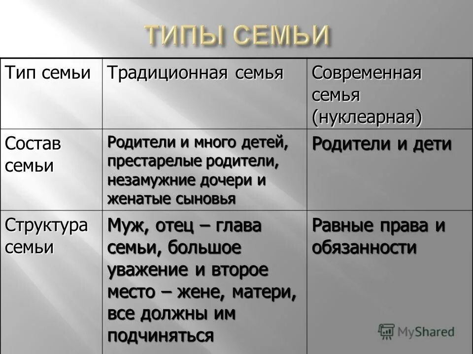 Чем отличается семья от группы. Виды семей традиционная. Состав современной семьи. Традиционная и современная семья таблица. Структура традиционной семьи.