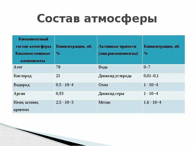 Состав первичной атмосферы земли. Газы первичной атмосферы земли. Охарактеризуйте состав первичной атмосферы земли. Условия среды на древней земле. Охарактеризуйте состав первичной атмосферы земли.