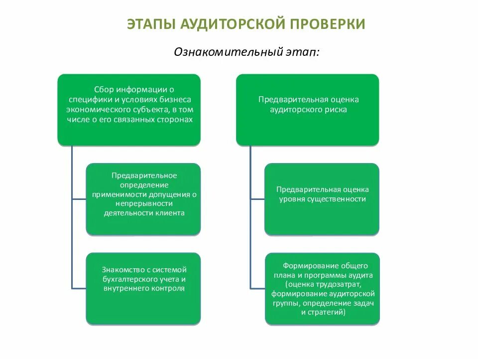 Основная аудиторская организация. Этапы проверки аудита. Основные этапы проведения аудита. Стадии аудиторской проверки. Основные этапы аудиторской проверки.