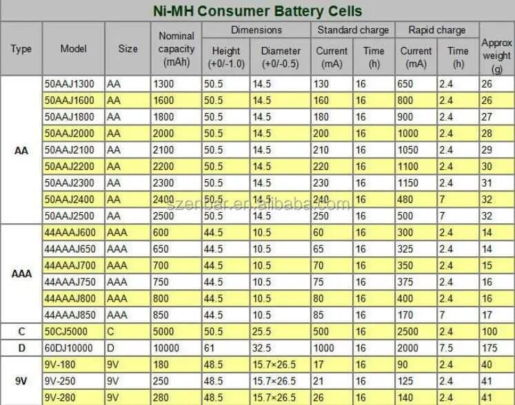 Сколько надо батареек. Ток заряда ni-MH аккумуляторов 1.2. Таблица зарядки ni-MH аккумуляторов. Таблица заряда ni-MH аккумуляторов. Таблица зарядки ёмкости аккумулятора.