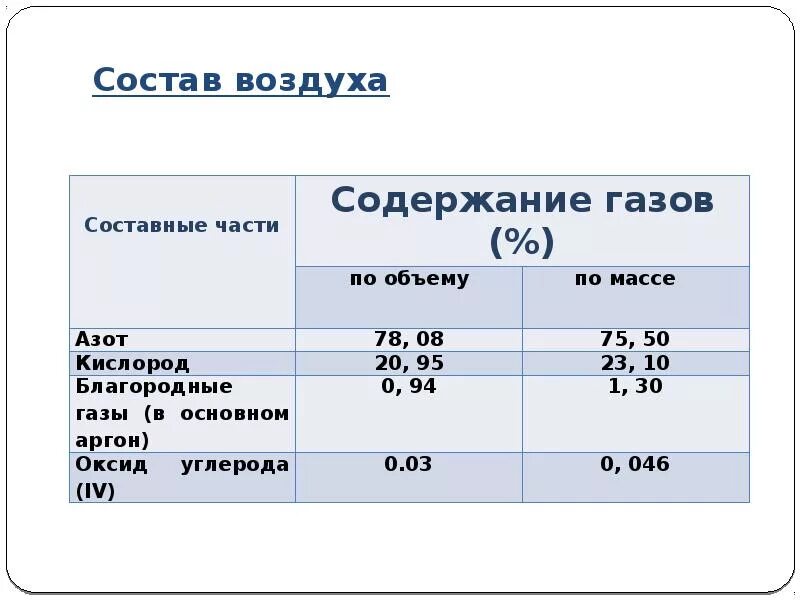 Состав воздуха. Состав воздуха составные части. Содержание газов в воздухе. Воздух состав воздуха. Четыре газа входящих в состав воздуха