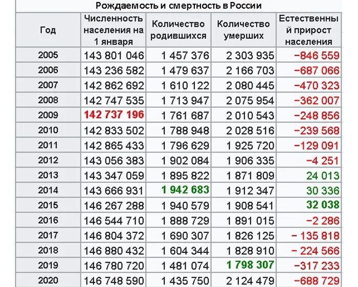 Число родившихся живыми