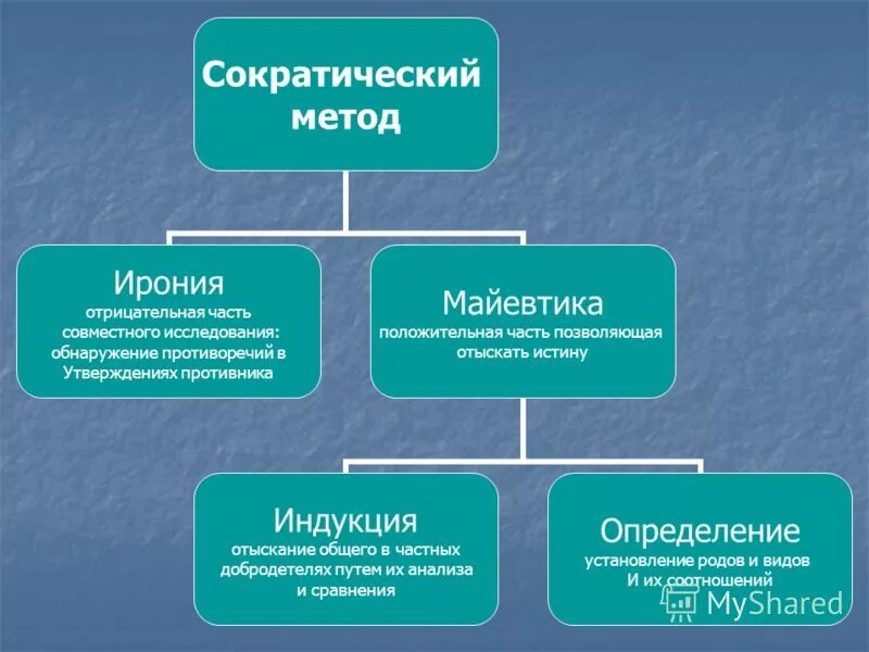 Метод Сократа. Философский метод Сократа. Методы Сократа в философии. Стадии сократического метода.