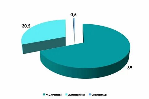 Заболеваемость в омске на сегодня