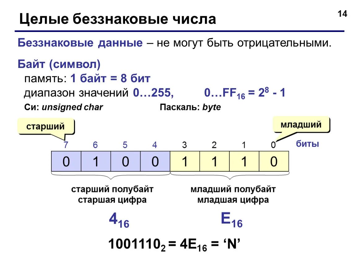 Количество битов в символе. Беззнаковое число. Беззнаковое целое число. Беззнаковое представление числа 1. Беззнаковое целое.