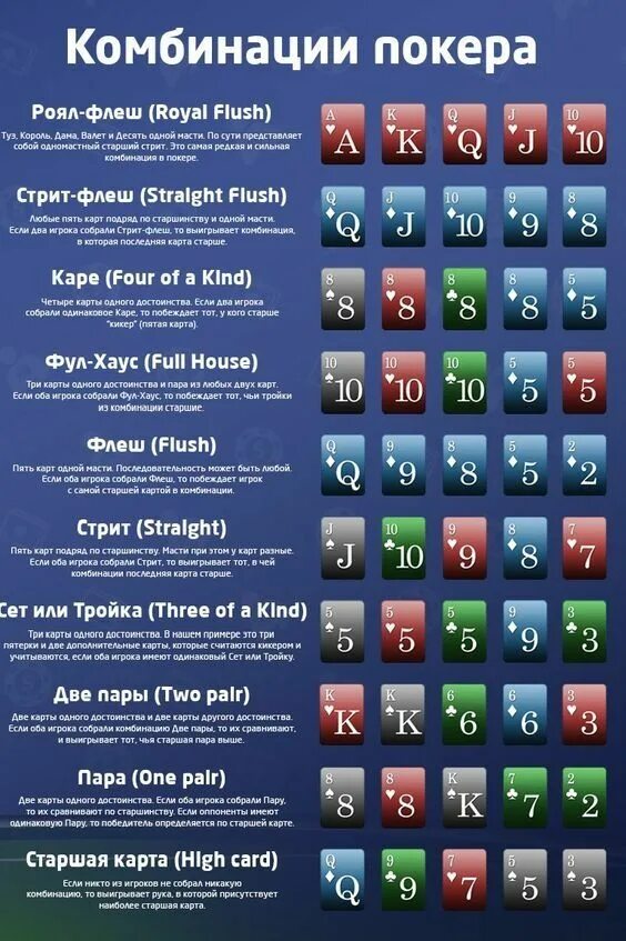 Покер комбинации по старшинству таблица. Техасский холдем комбинации карт. Комбинации в покере по старшинству в техасском. Комбинации в покере по старшинству. Правила игры в покер для начинающих.